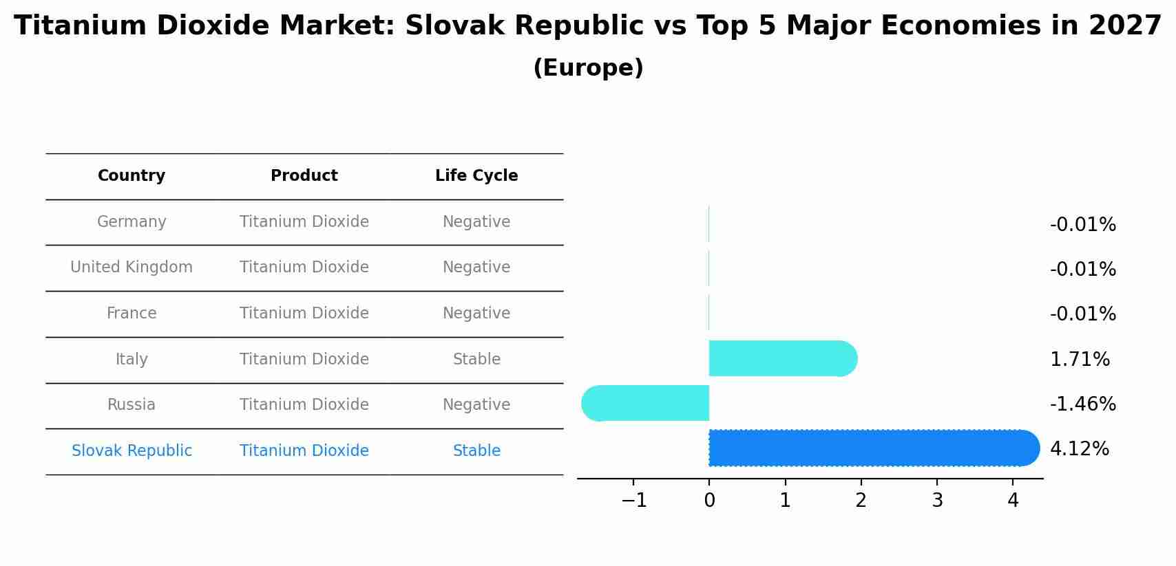 Titanium Dioxide Market: Slovak Republic vs Top 5 Major Economies in 2027 (Europe)