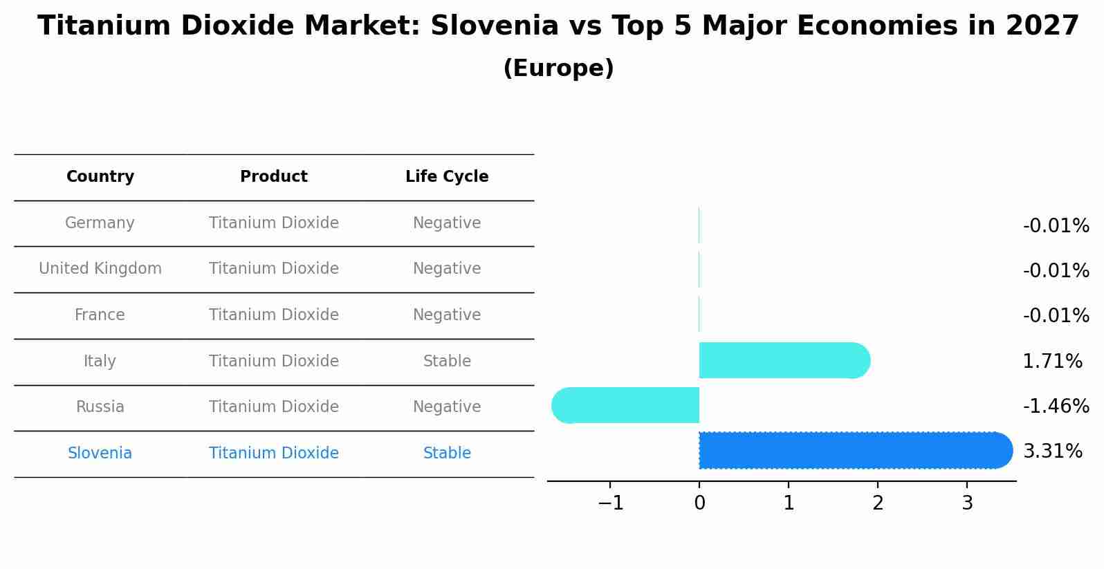 Titanium Dioxide Market: Slovenia vs Top 5 Major Economies in 2027 (Europe)