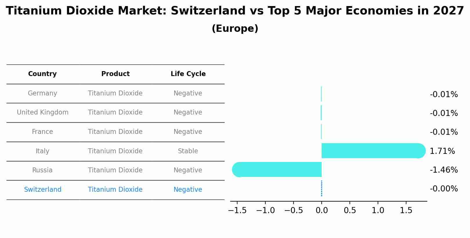 Titanium Dioxide Market: Switzerland vs Top 5 Major Economies in 2027 (Europe)