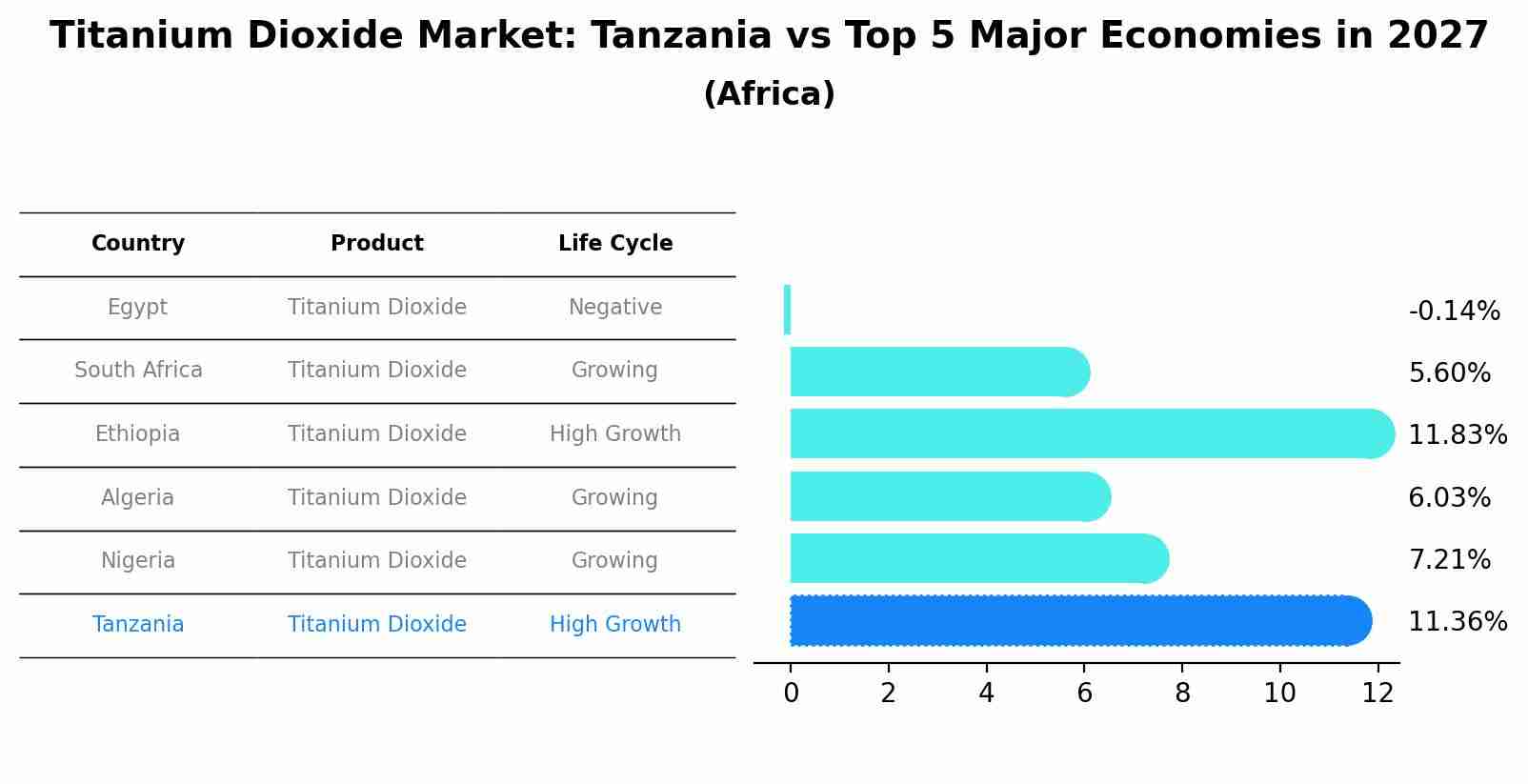 Titanium Dioxide Market: Tanzania vs Top 5 Major Economies in 2027 (Africa)
