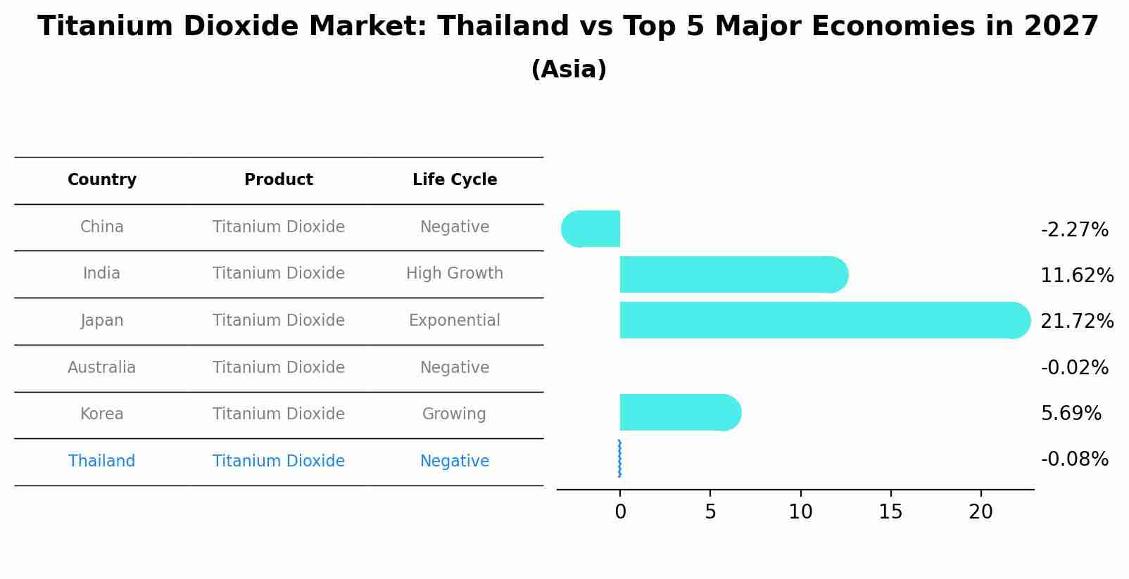 Titanium Dioxide Market: Thailand vs Top 5 Major Economies in 2027 (Asia)