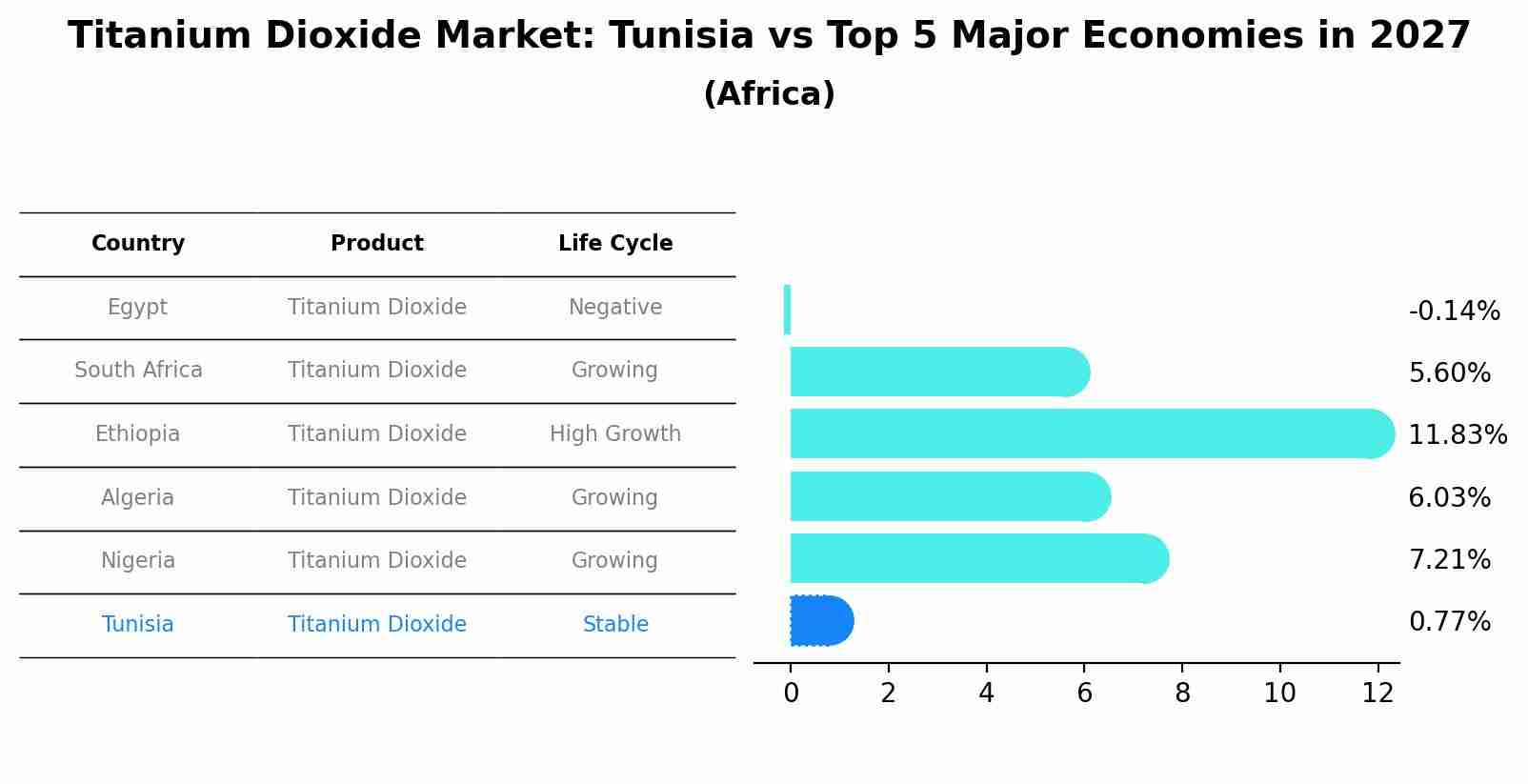 Titanium Dioxide Market: Tunisia vs Top 5 Major Economies in 2027 (Africa)