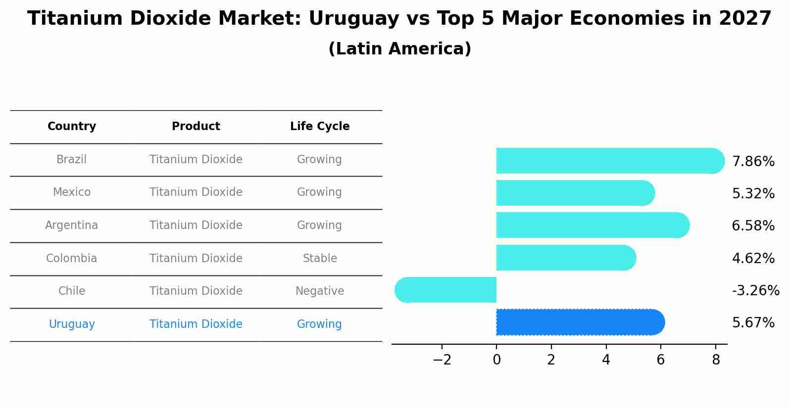 Titanium Dioxide Market: Uruguay vs Top 5 Major Economies in 2027 (Latin America)