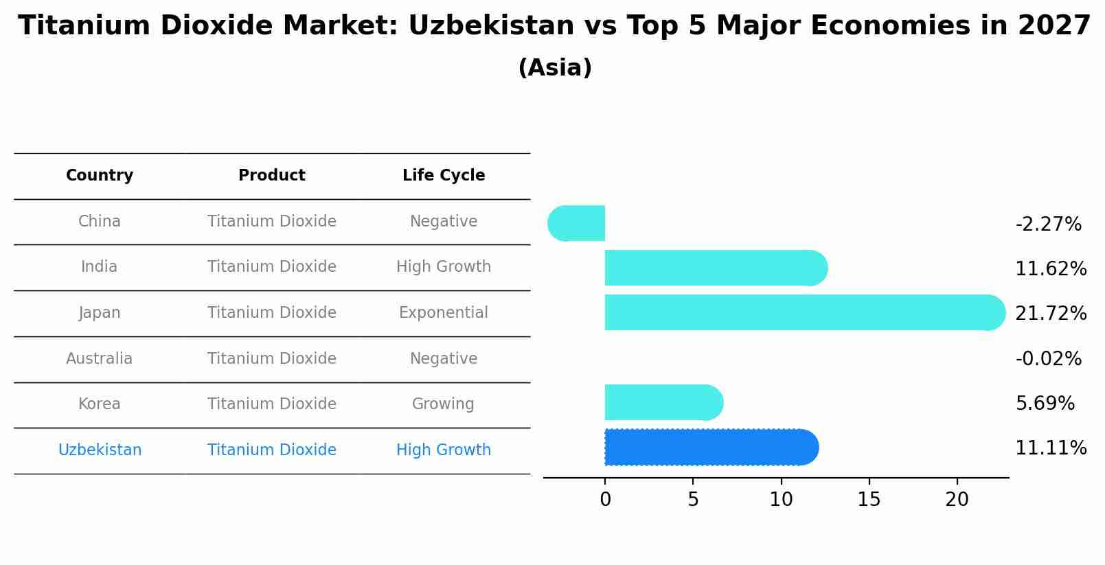 Titanium Dioxide Market: Uzbekistan vs Top 5 Major Economies in 2027 (Asia)