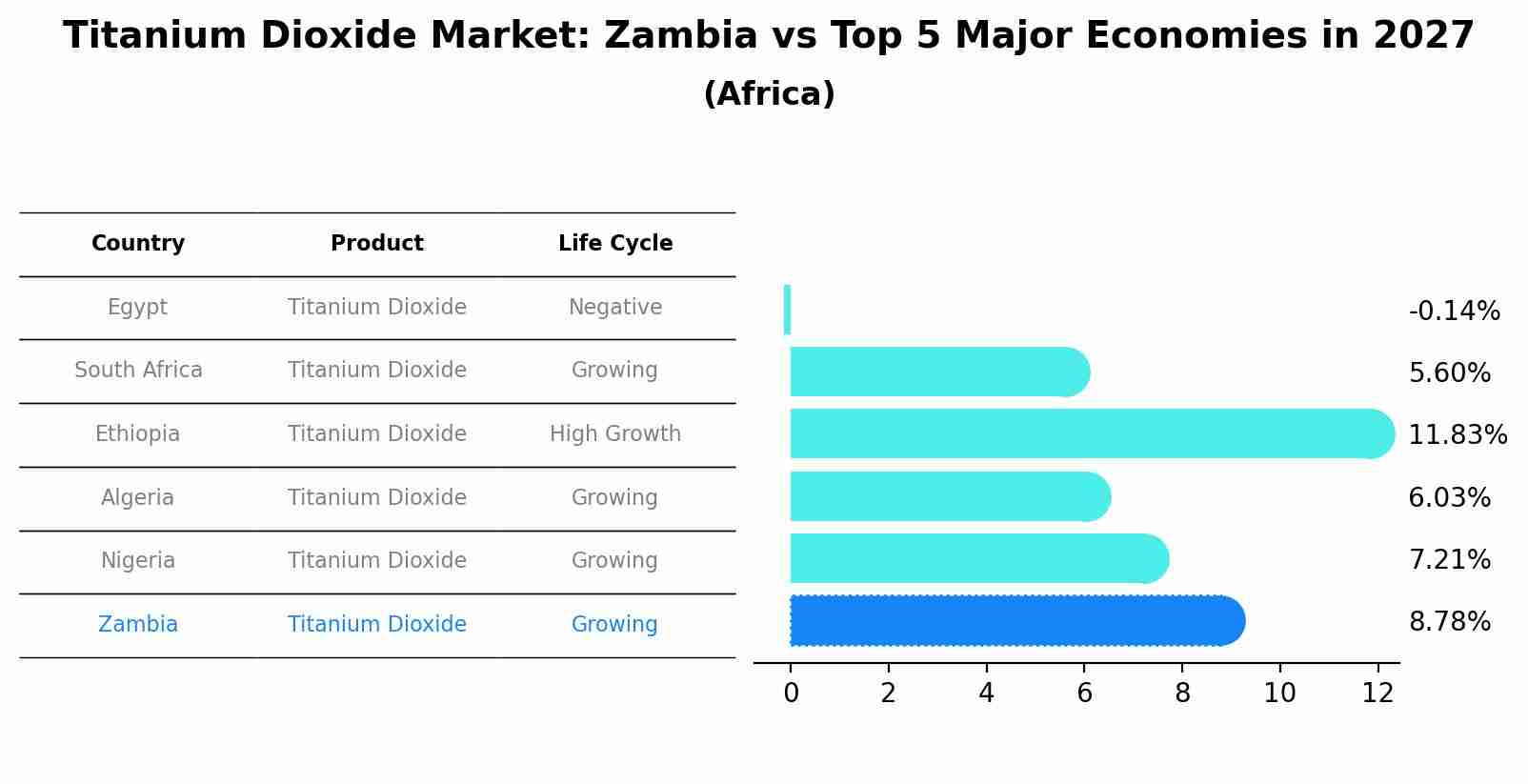 Titanium Dioxide Market: Zambia vs Top 5 Major Economies in 2027 (Africa)