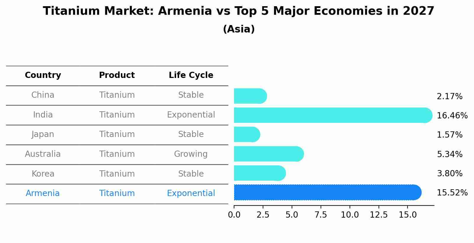 Titanium Market: Armenia vs Top 5 Major Economies in 2027 (Asia)
