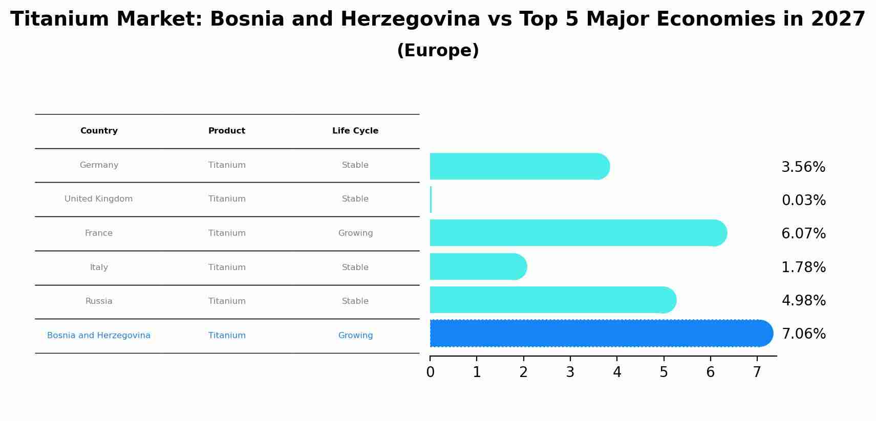 Titanium Market: Bosnia and Herzegovina vs Top 5 Major Economies in 2027 (Europe)