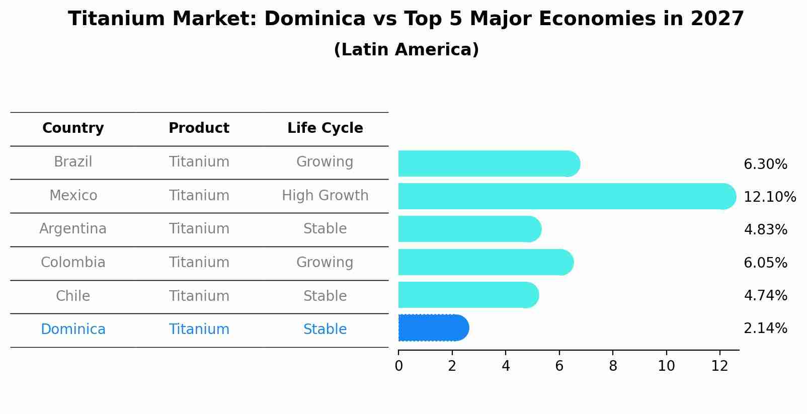 Titanium Market: Dominica vs Top 5 Major Economies in 2027 (Latin America)