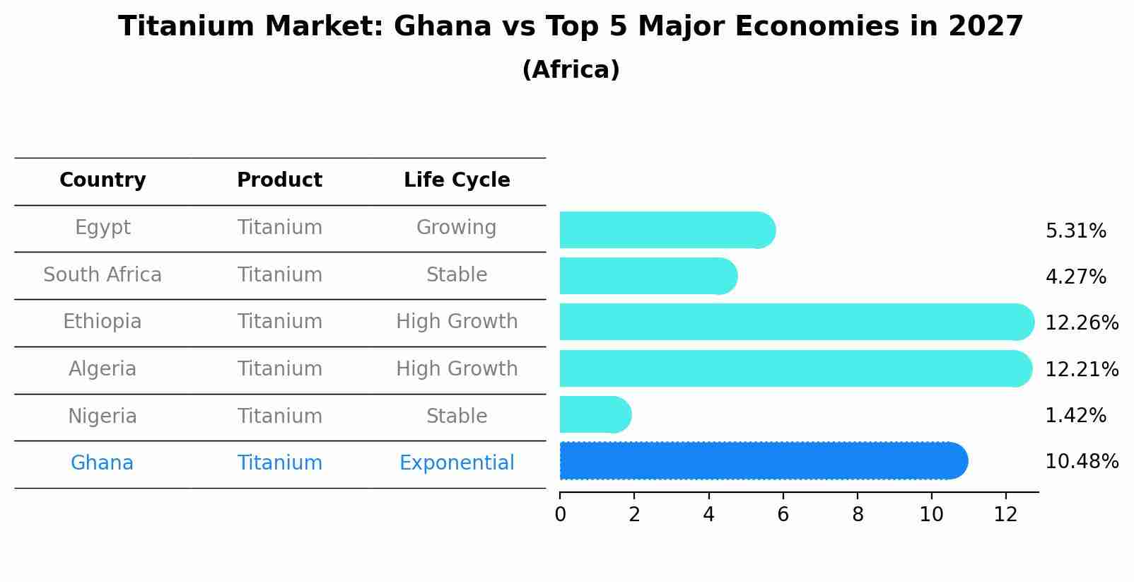Titanium Market: Ghana vs Top 5 Major Economies in 2027 (Africa)