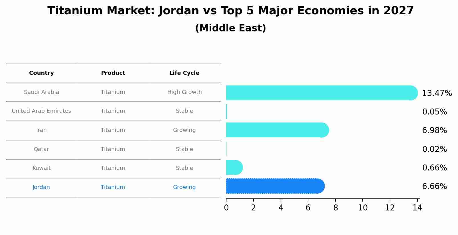 Titanium Market: Jordan vs Top 5 Major Economies in 2027 (Middle East)