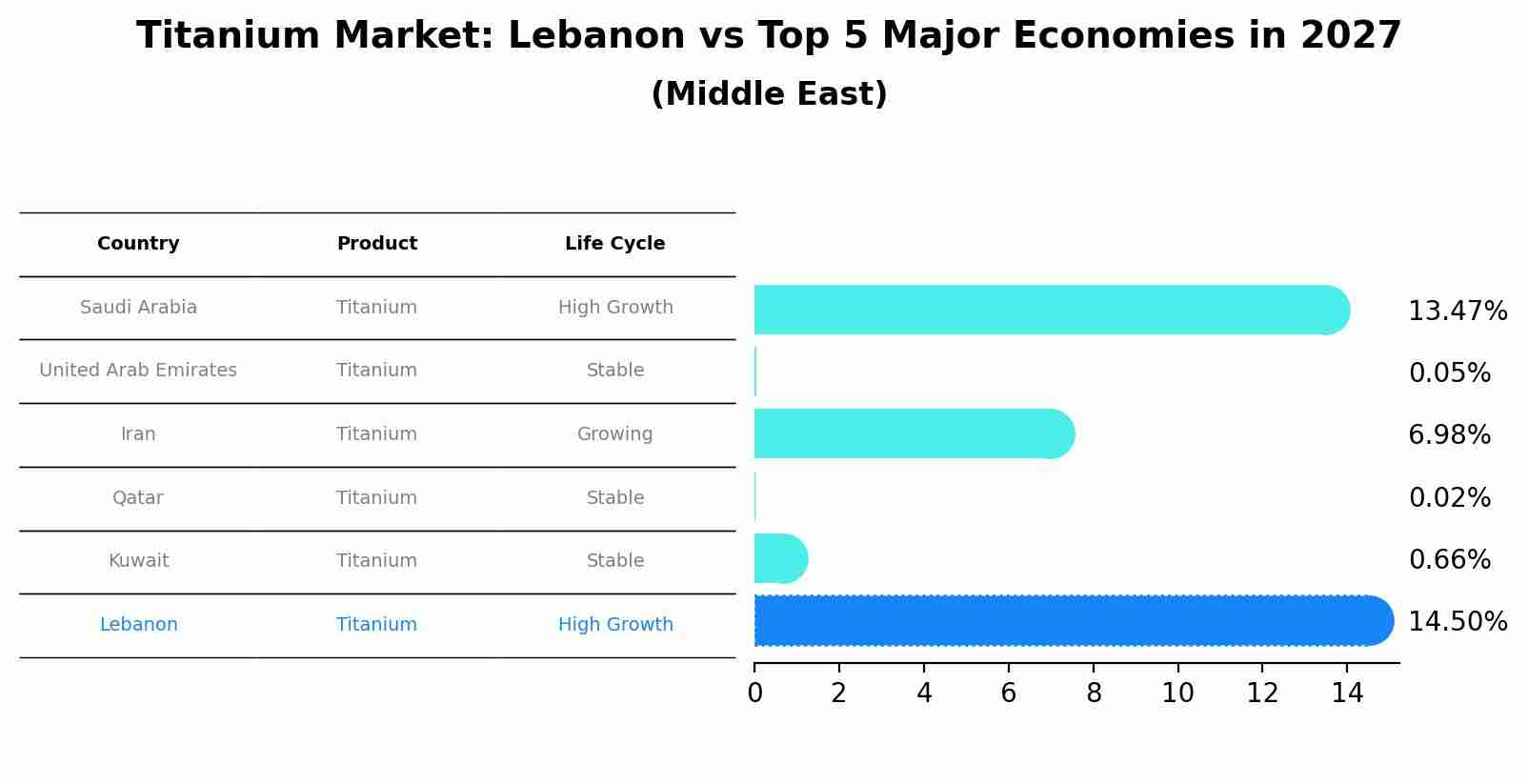 Titanium Market: Lebanon vs Top 5 Major Economies in 2027 (Middle East)