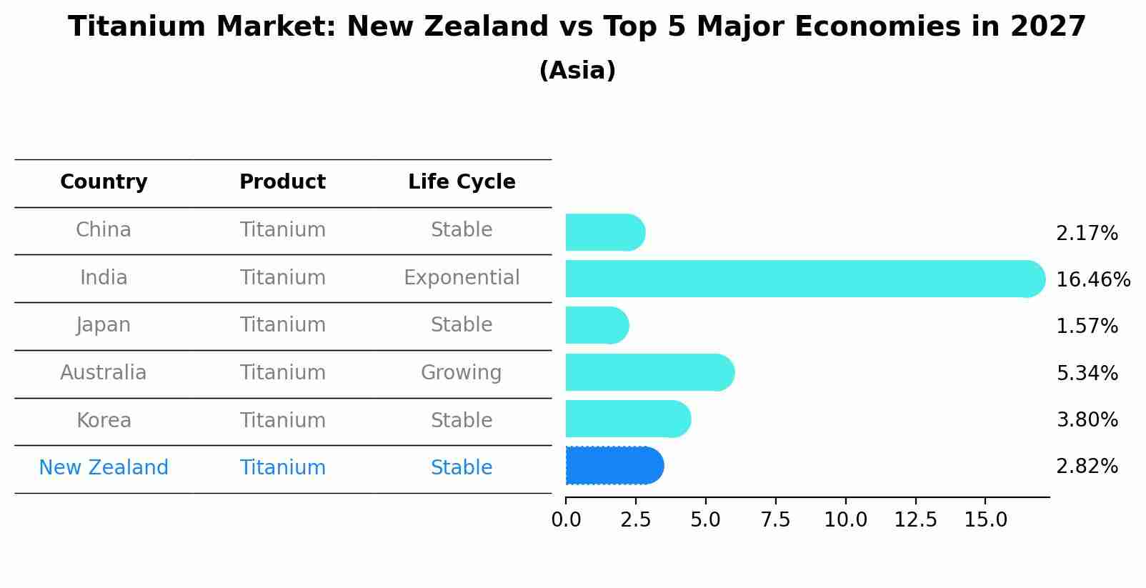 Titanium Market: New Zealand vs Top 5 Major Economies in 2027 (Asia)