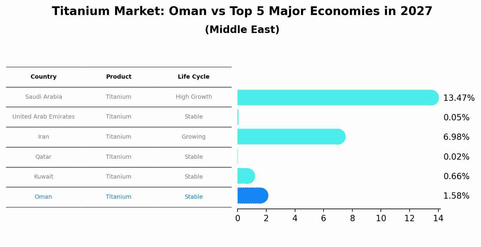 Titanium Market: Oman vs Top 5 Major Economies in 2027 (Middle East)