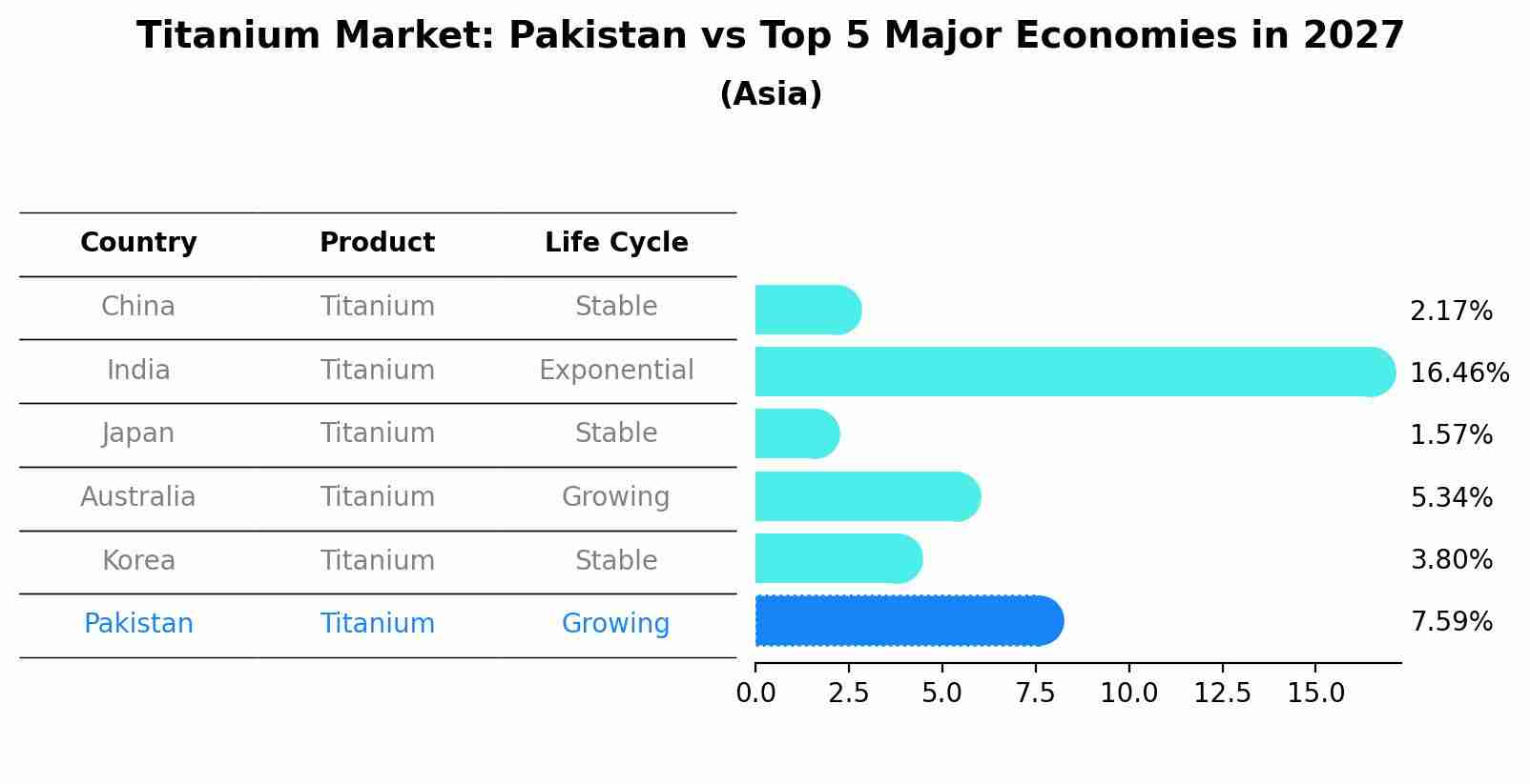 Titanium Market: Pakistan vs Top 5 Major Economies in 2027 (Asia)