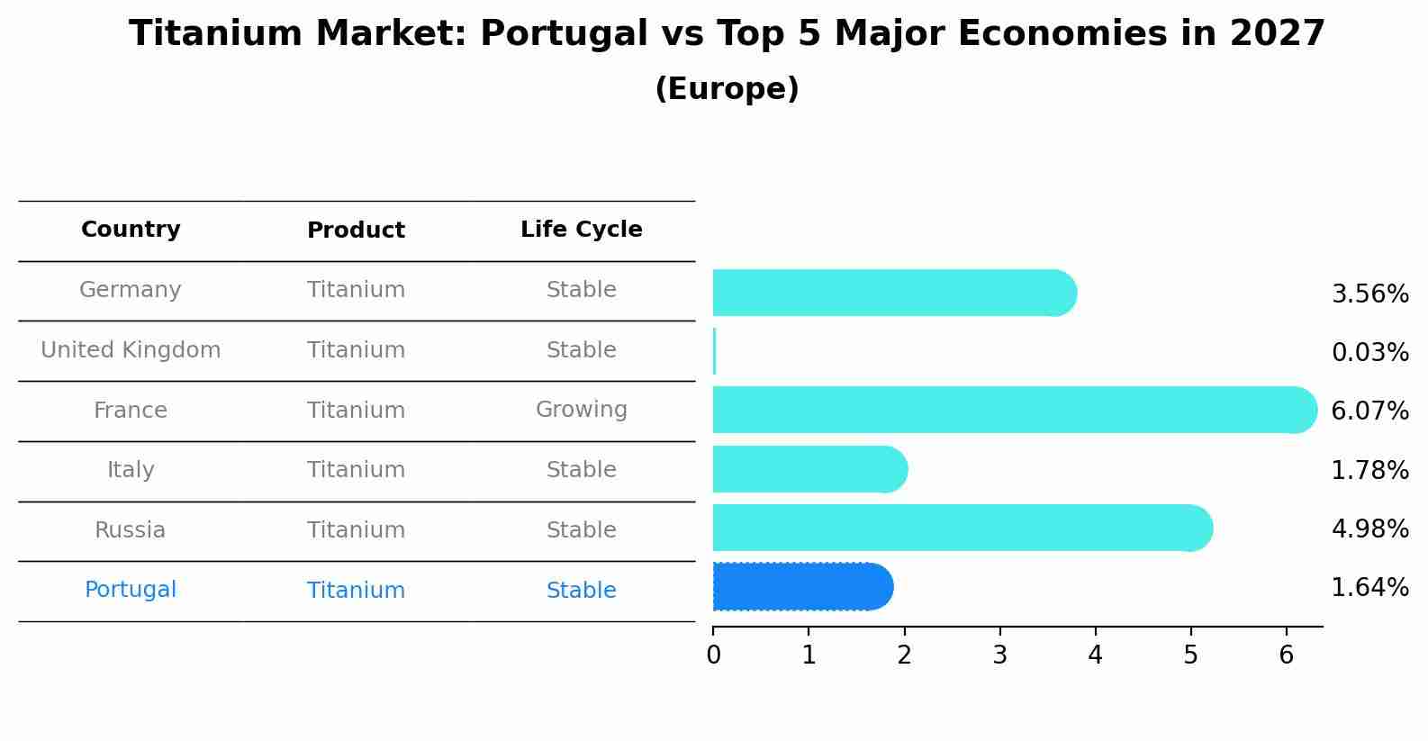 Titanium Market: Portugal vs Top 5 Major Economies in 2027 (Europe)