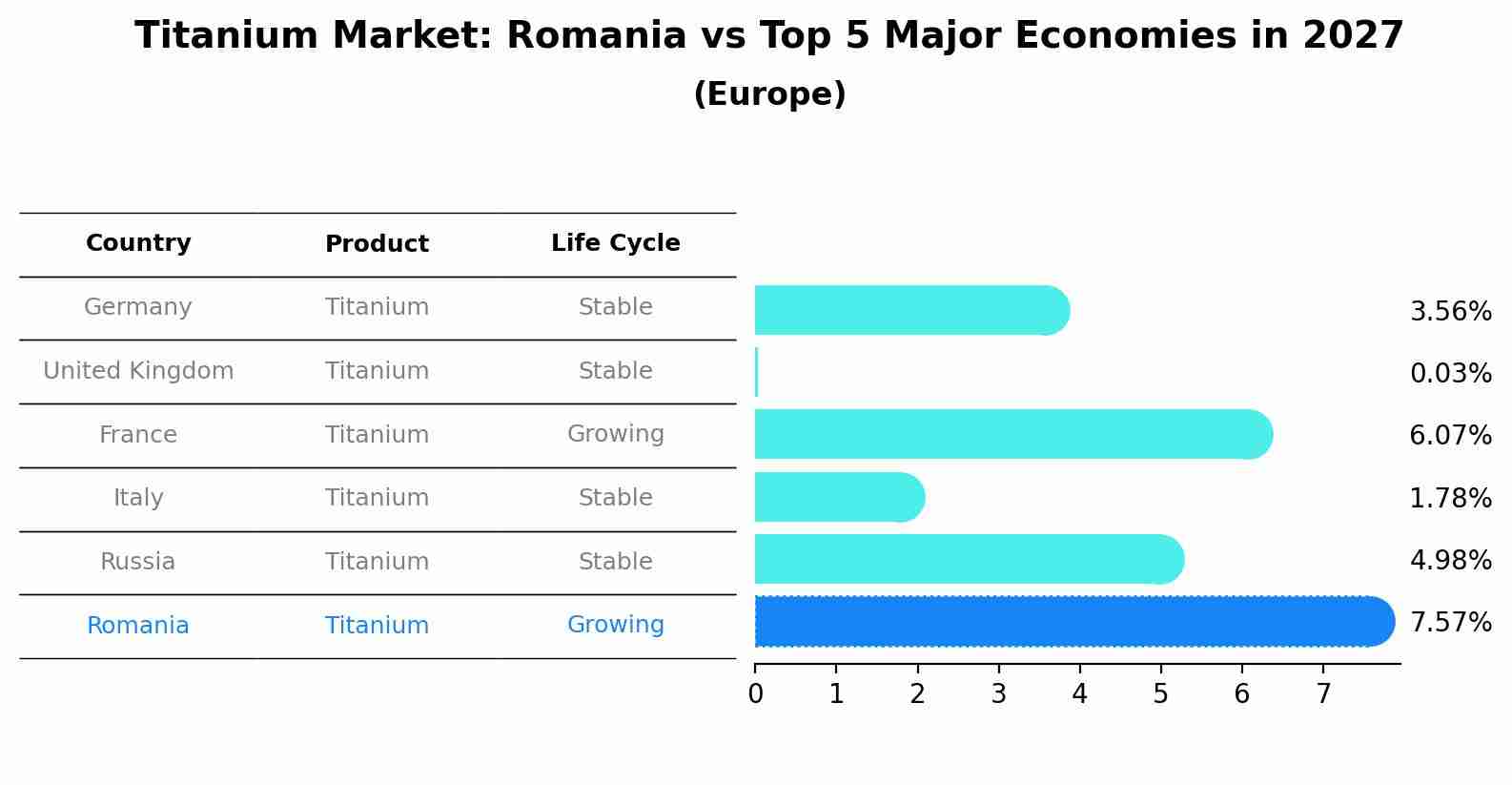 Titanium Market: Romania vs Top 5 Major Economies in 2027 (Europe)