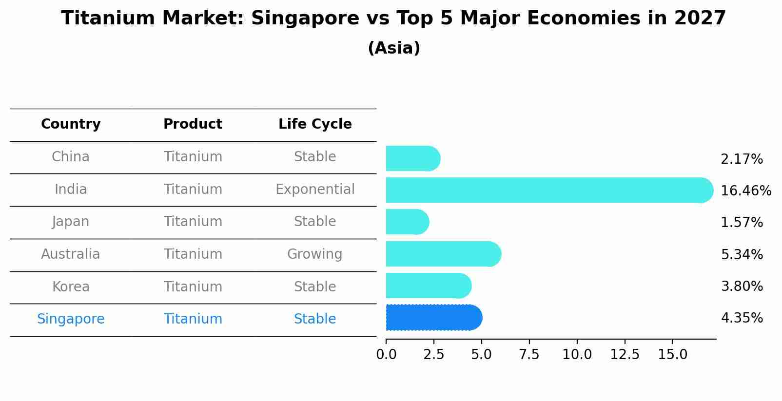Titanium Market: Singapore vs Top 5 Major Economies in 2027 (Asia)