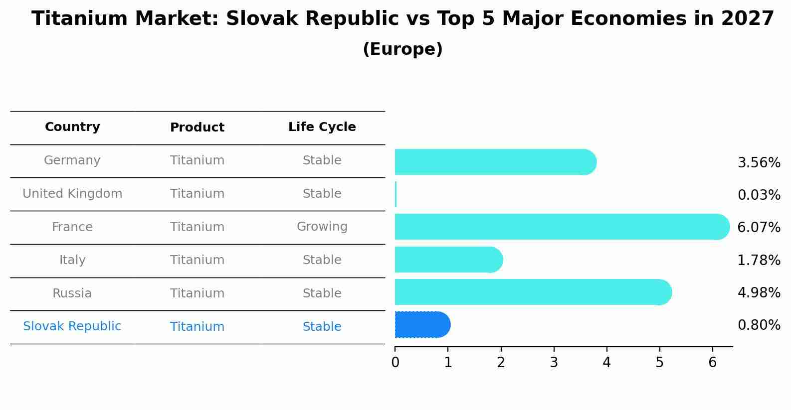 Titanium Market: Slovak Republic vs Top 5 Major Economies in 2027 (Europe)