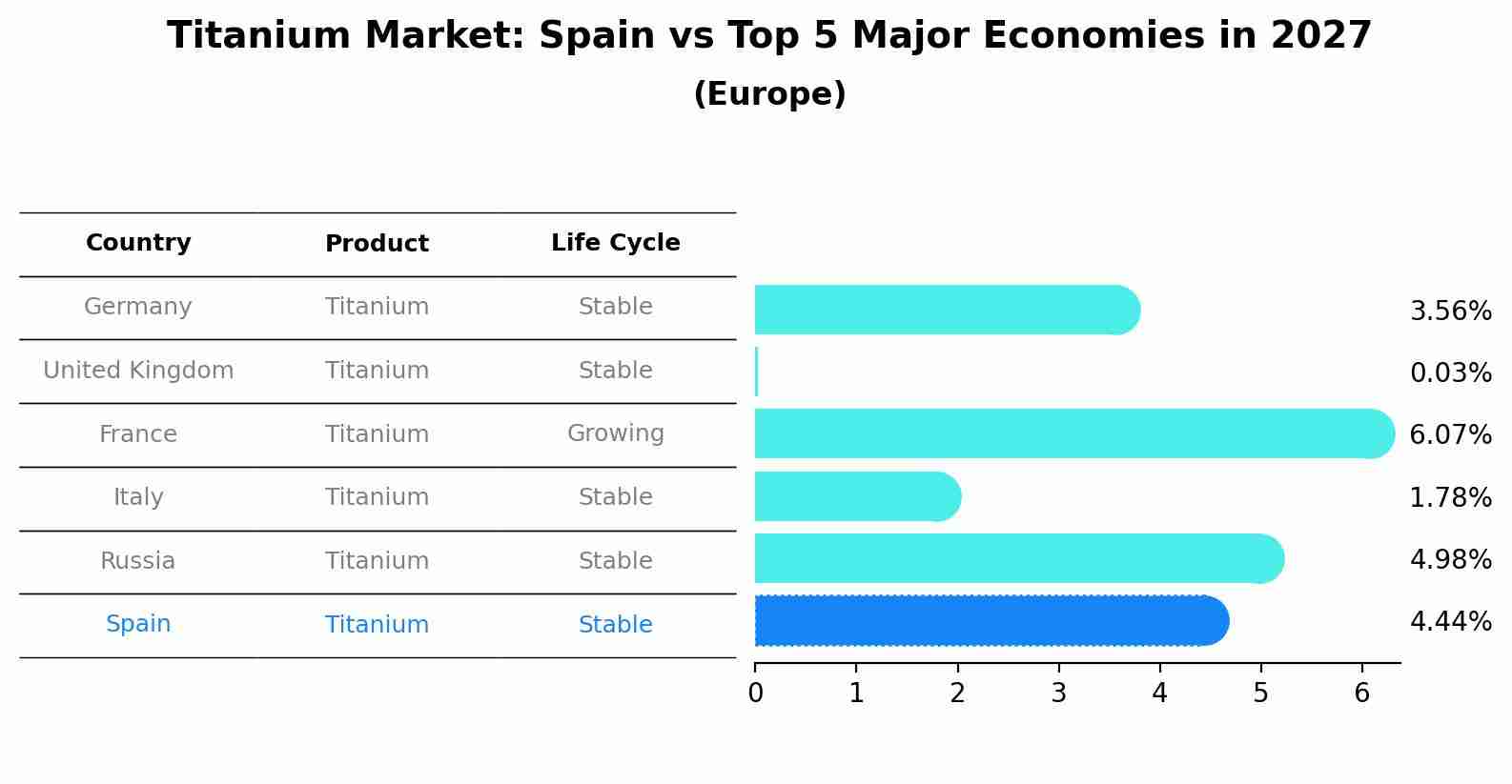 Titanium Market: Spain vs Top 5 Major Economies in 2027 (Europe)