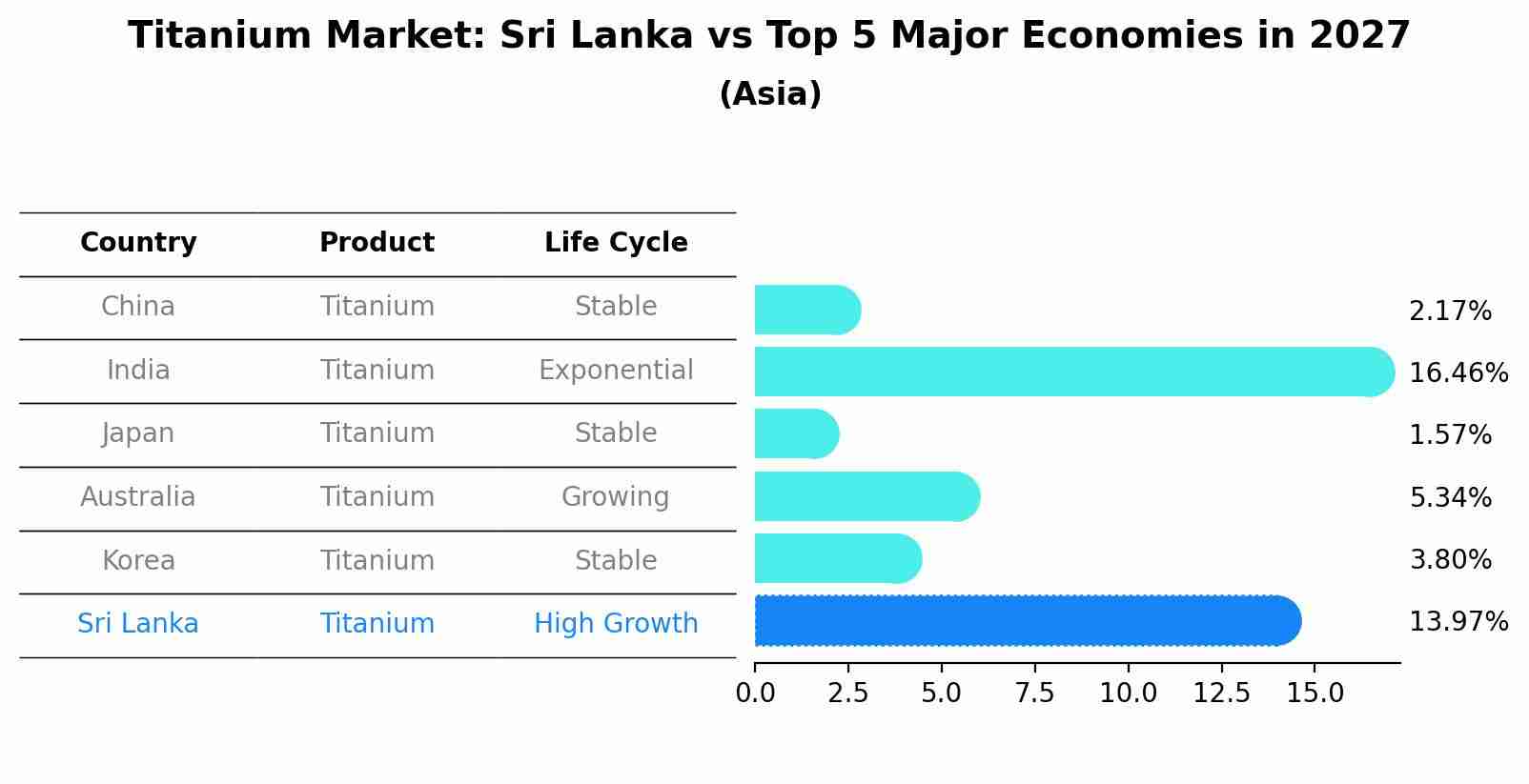 Titanium Market: Sri Lanka vs Top 5 Major Economies in 2027 (Asia)