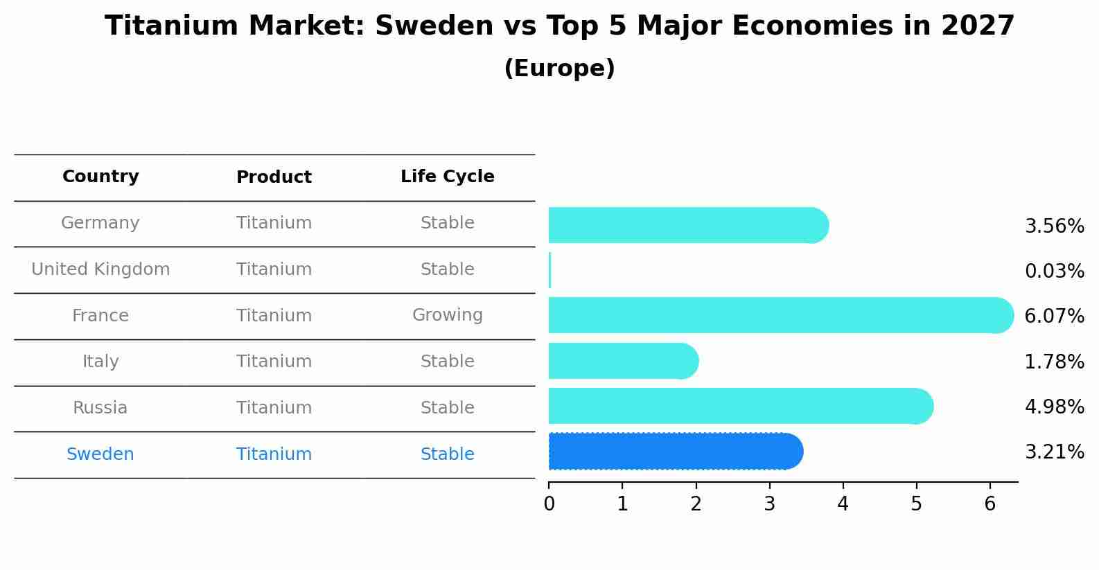 Titanium Market: Sweden vs Top 5 Major Economies in 2027 (Europe)