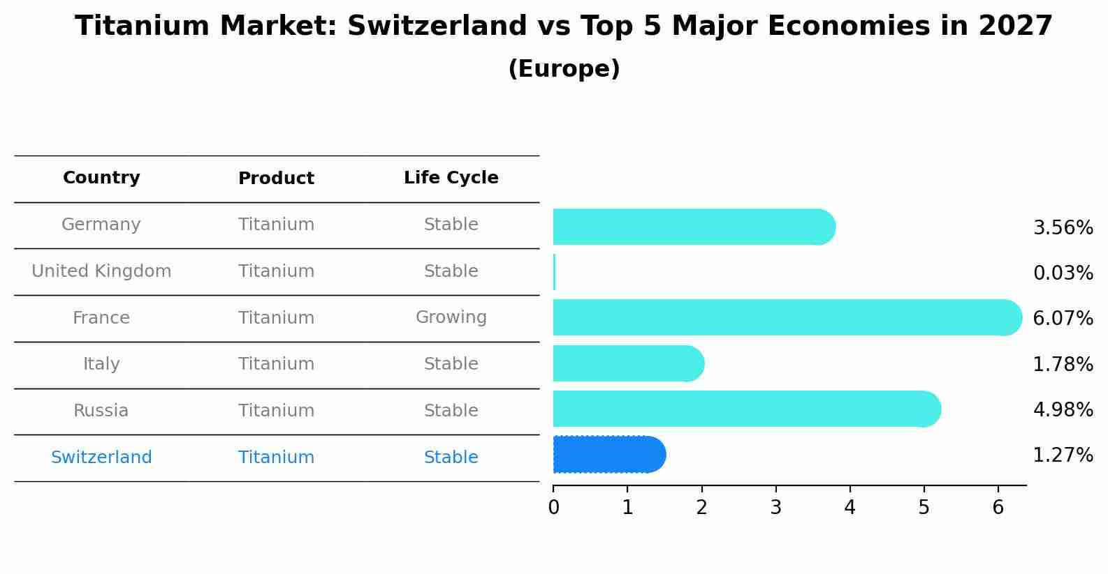 Titanium Market: Switzerland vs Top 5 Major Economies in 2027 (Europe)