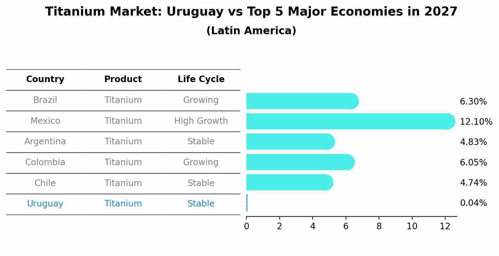 Titanium Market: Uruguay vs Top 5 Major Economies in 2027 (Latin America)