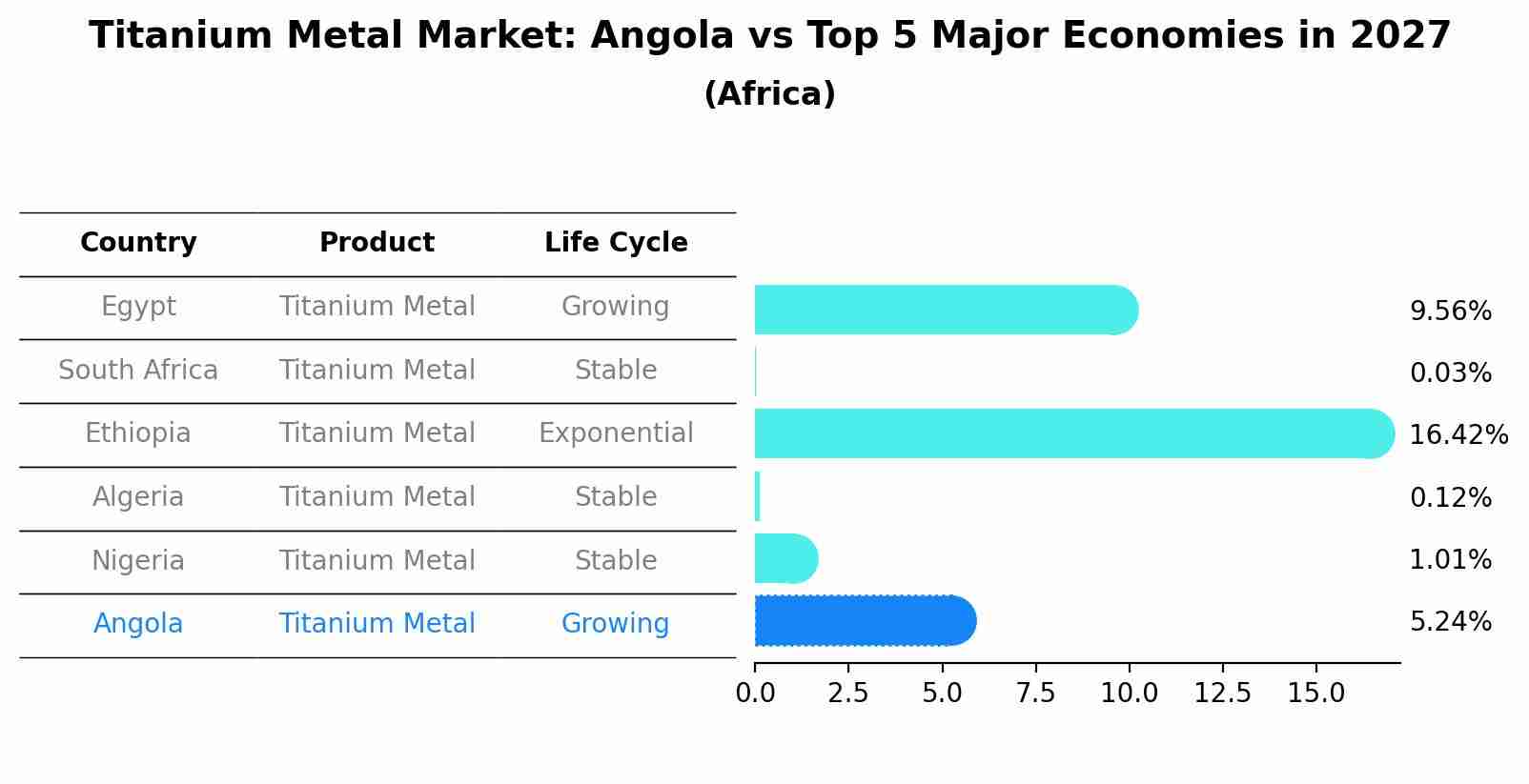 Titanium Metal Market: Angola vs Top 5 Major Economies in 2027 (Africa)