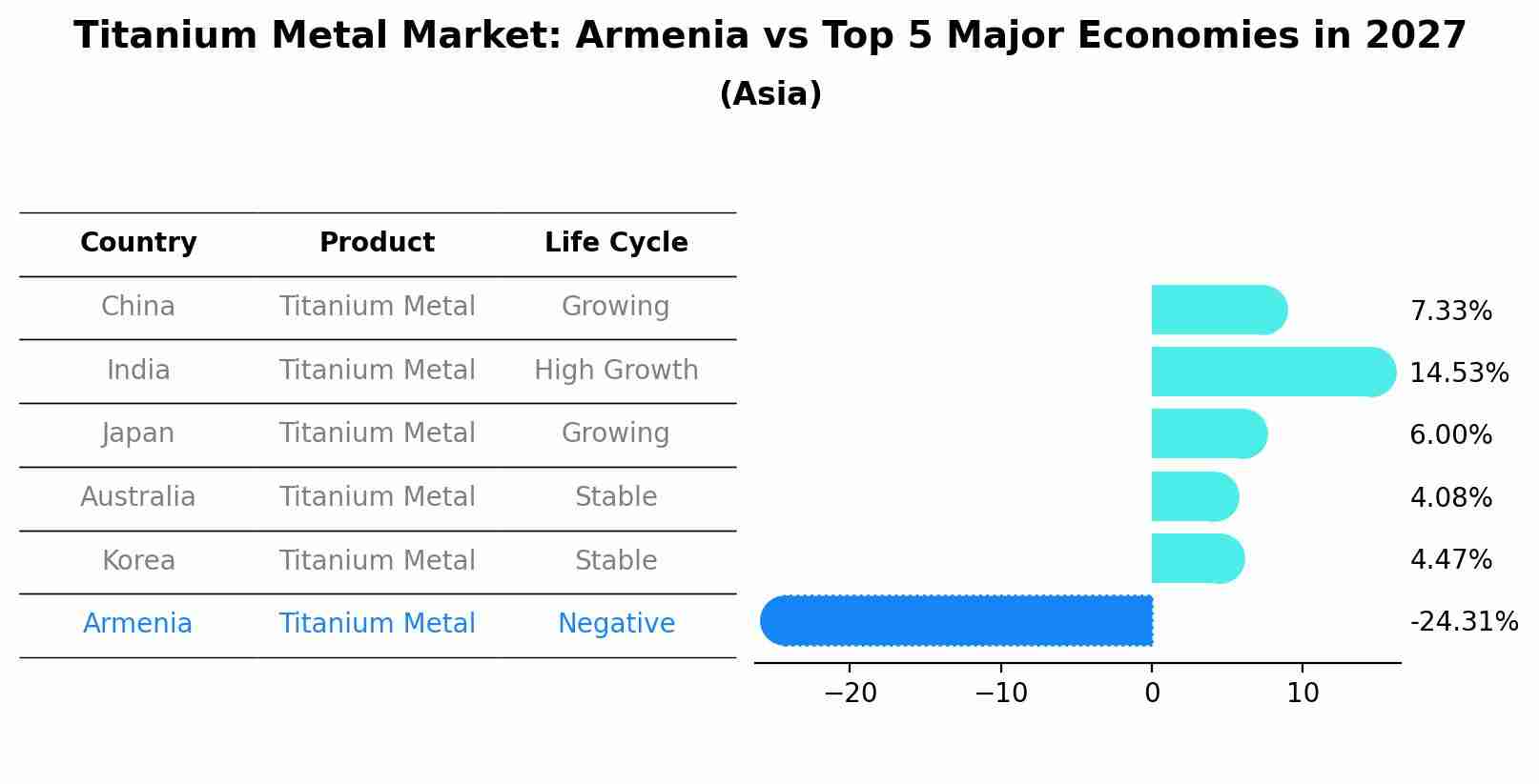 Titanium Metal Market: Armenia vs Top 5 Major Economies in 2027 (Asia)