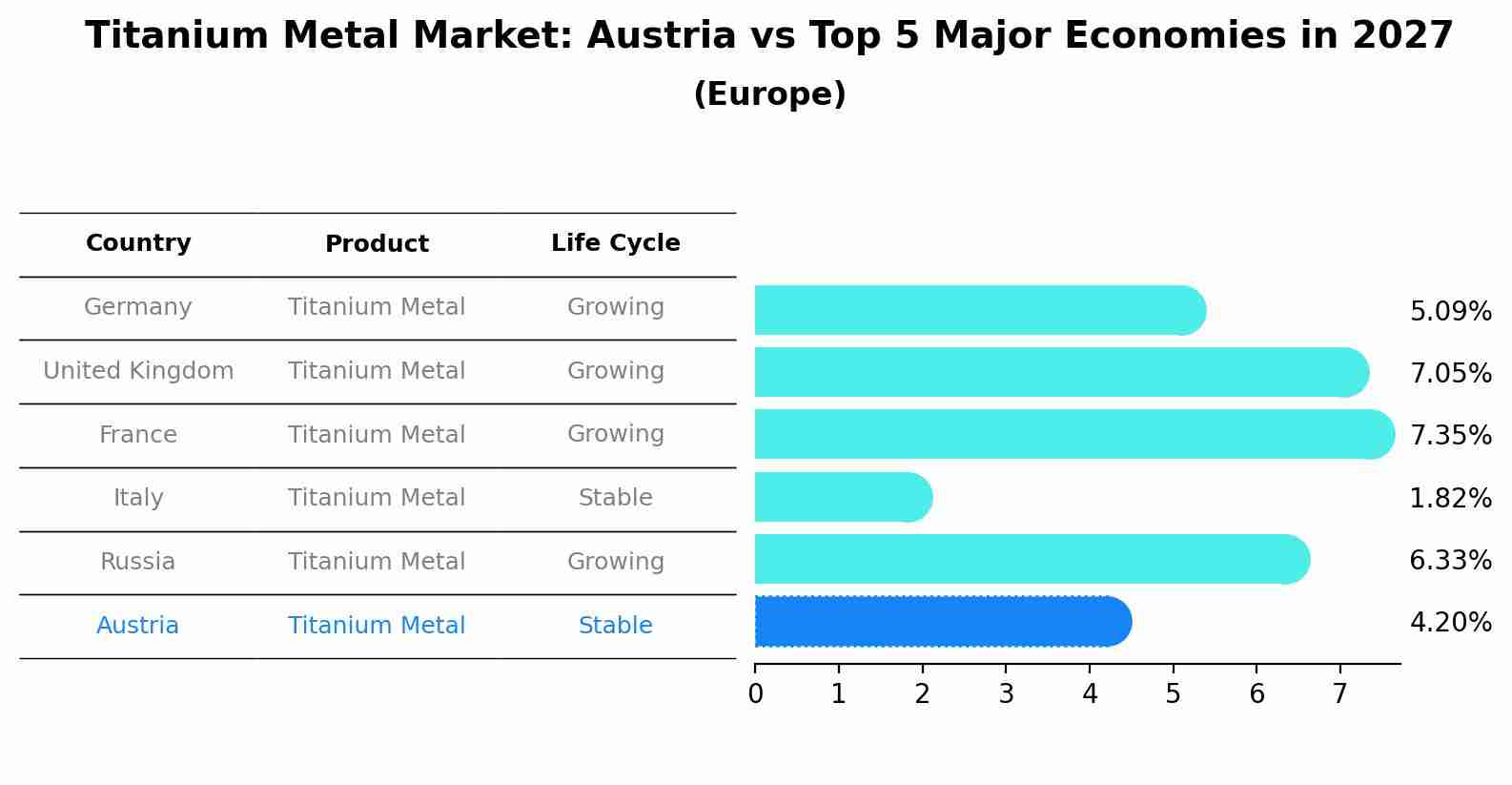 Titanium Metal Market: Austria vs Top 5 Major Economies in 2027 (Europe)