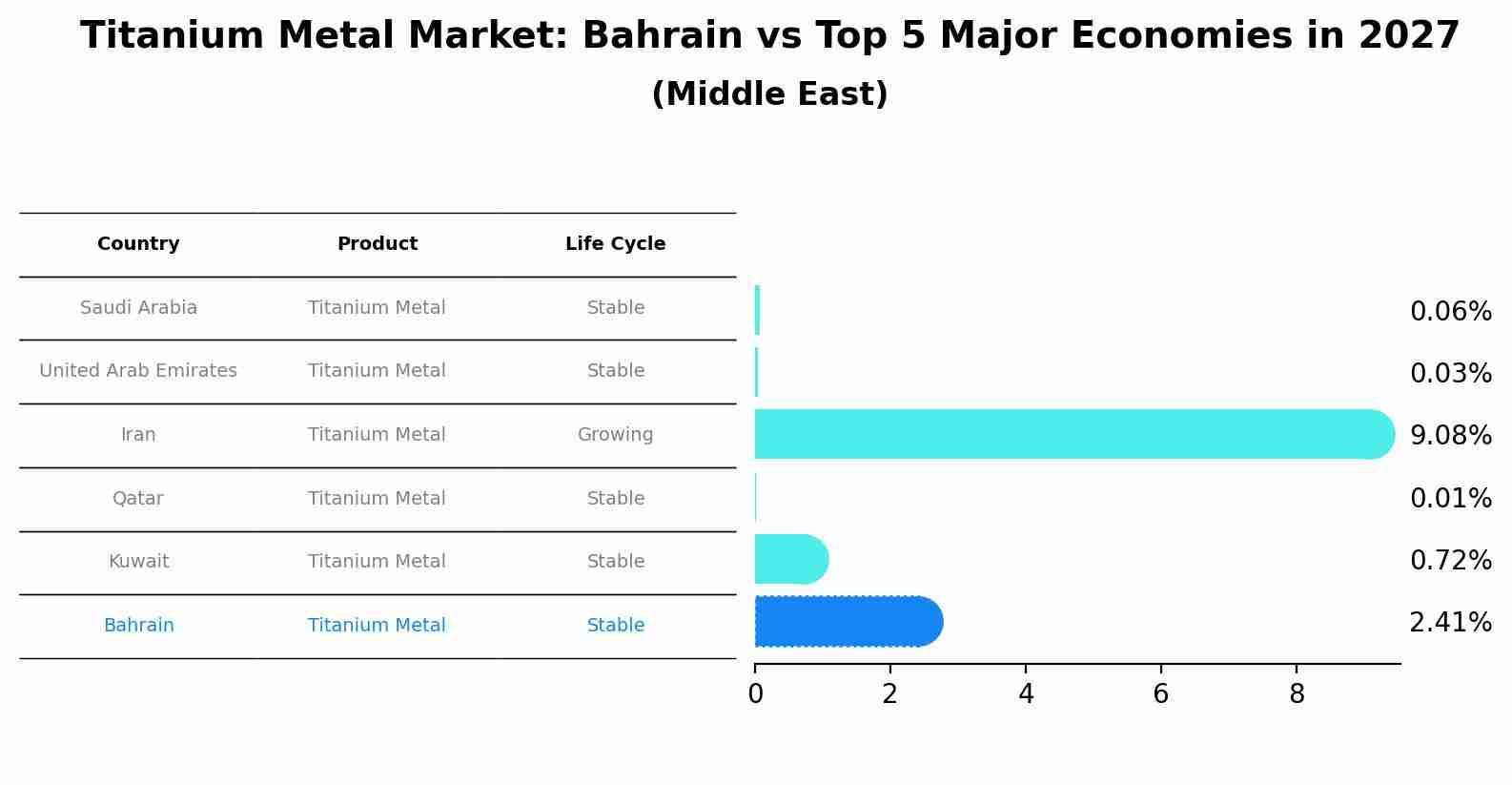 Titanium Metal Market: Bahrain vs Top 5 Major Economies in 2027 (Middle East)