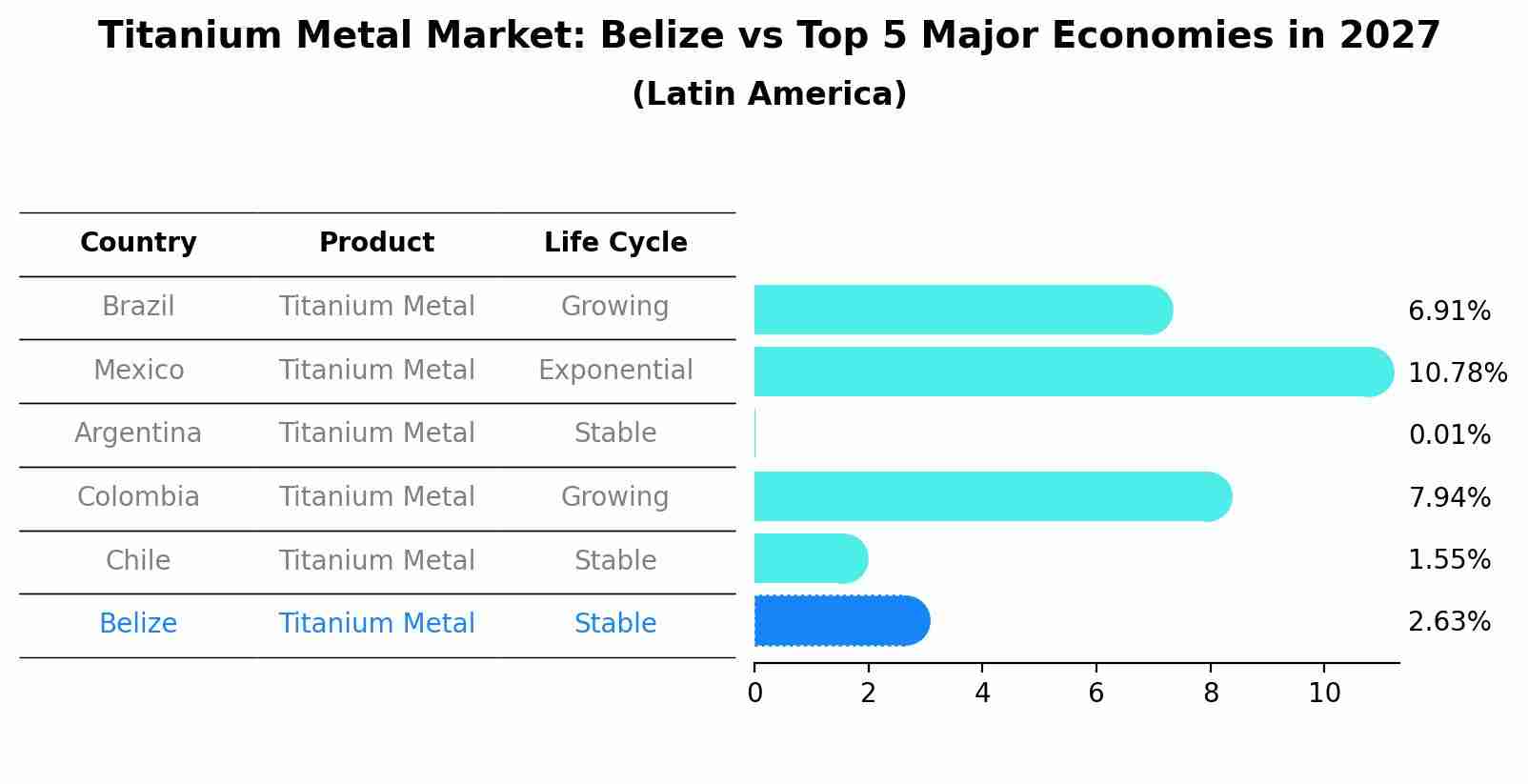Titanium Metal Market: Belize vs Top 5 Major Economies in 2027 (Latin America)