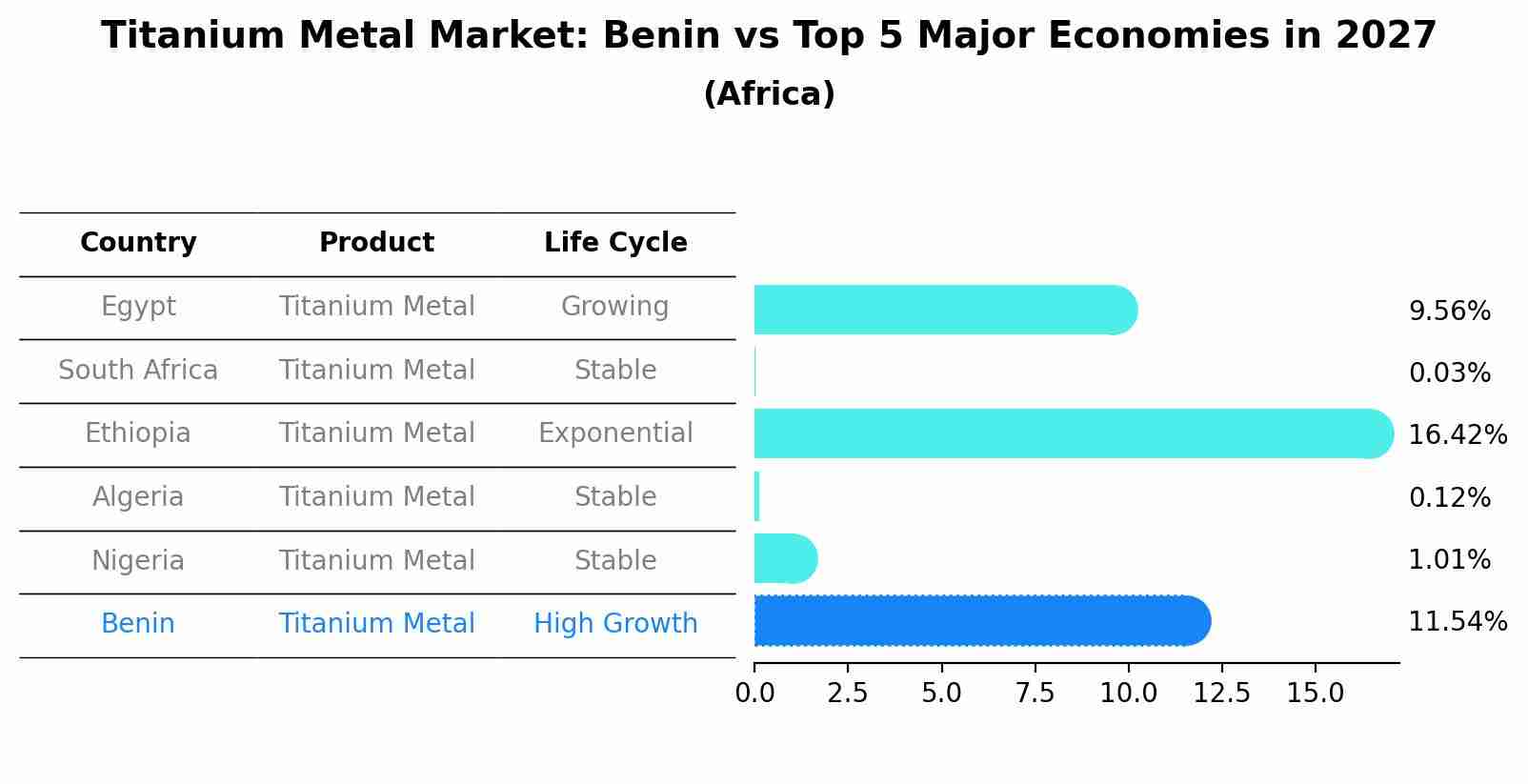Titanium Metal Market: Benin vs Top 5 Major Economies in 2027 (Africa)