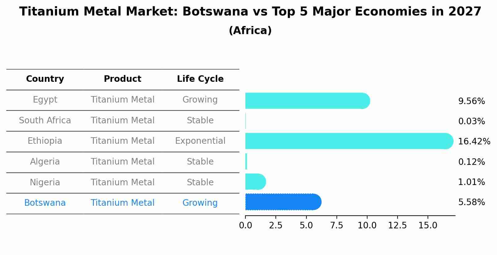 Titanium Metal Market: Botswana vs Top 5 Major Economies in 2027 (Africa)