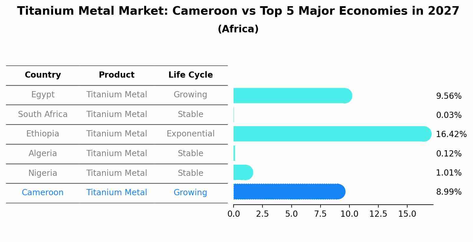 Titanium Metal Market: Cameroon vs Top 5 Major Economies in 2027 (Africa)