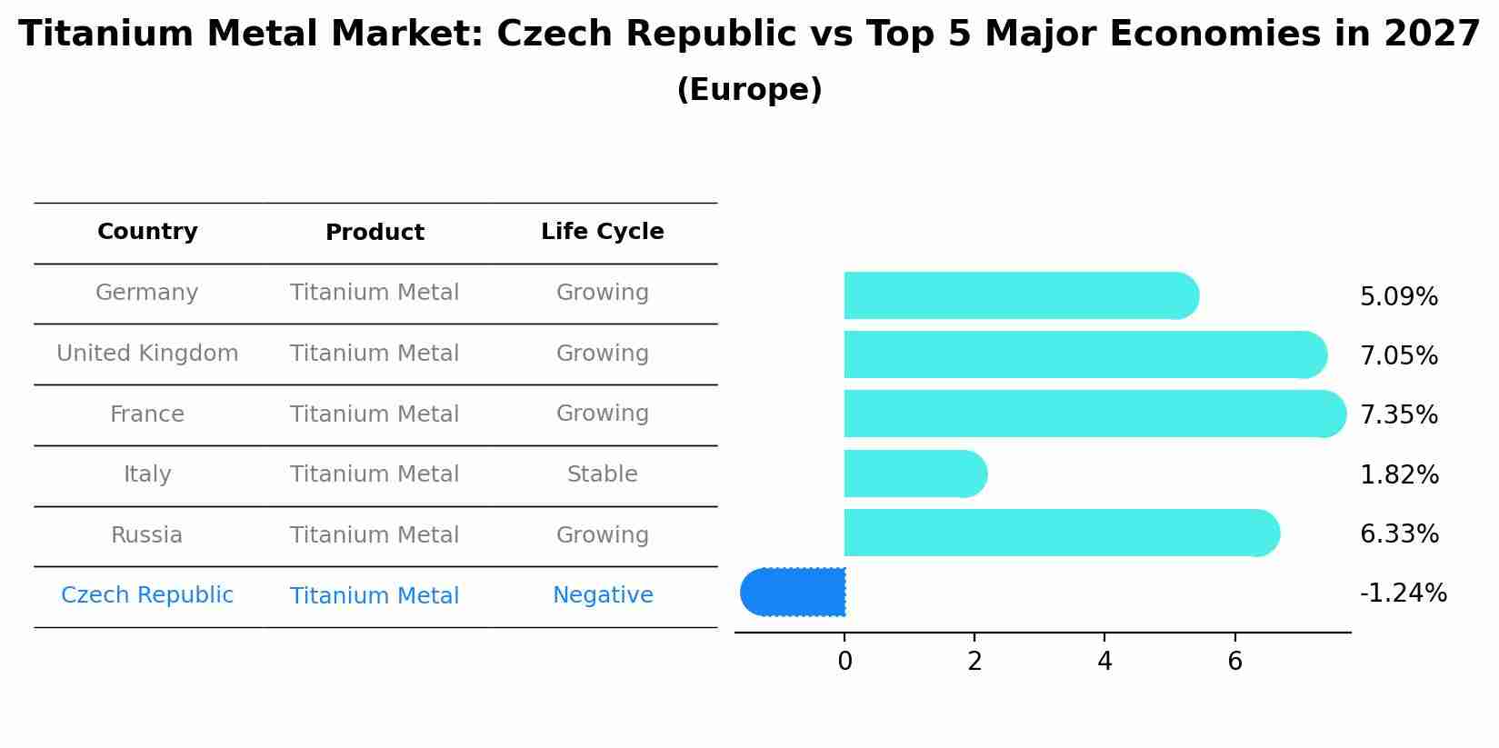 Titanium Metal Market: Czech Republic vs Top 5 Major Economies in 2027 (Europe)