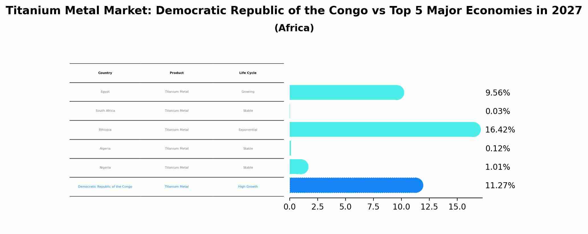 Titanium Metal Market: Democratic Republic of the Congo vs Top 5 Major Economies in 2027 (Africa)