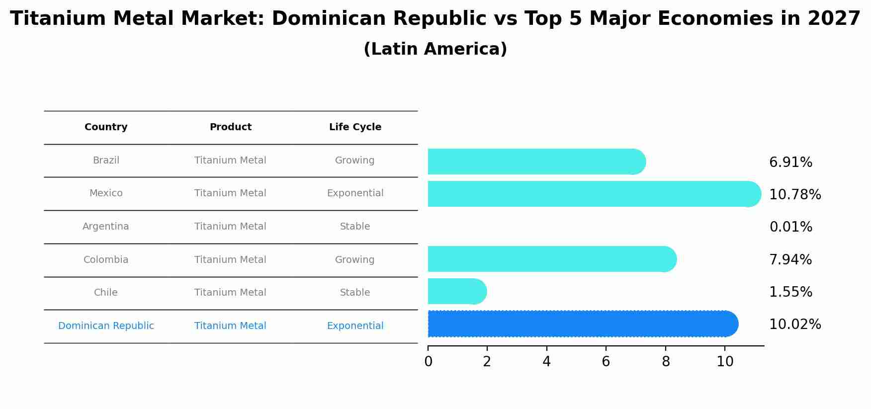 Titanium Metal Market: Dominican Republic vs Top 5 Major Economies in 2027 (Latin America)