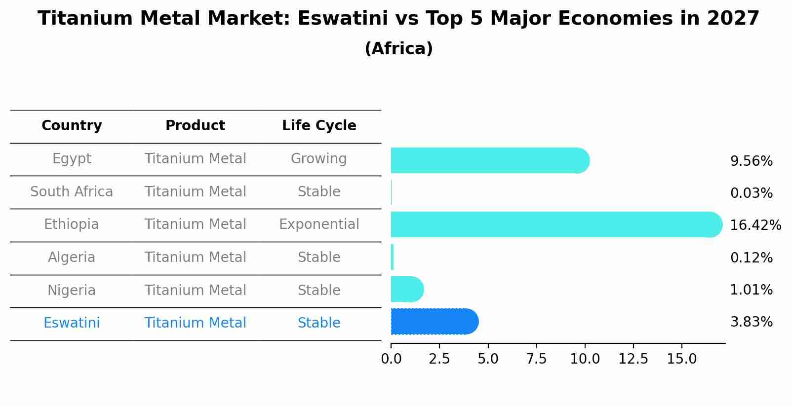 Titanium Metal Market: Eswatini vs Top 5 Major Economies in 2027 (Africa)