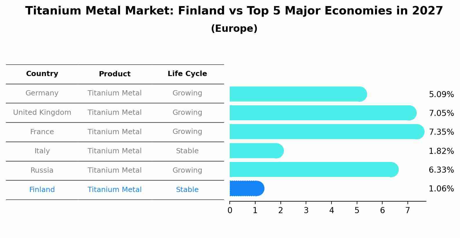 Titanium Metal Market: Finland vs Top 5 Major Economies in 2027 (Europe)
