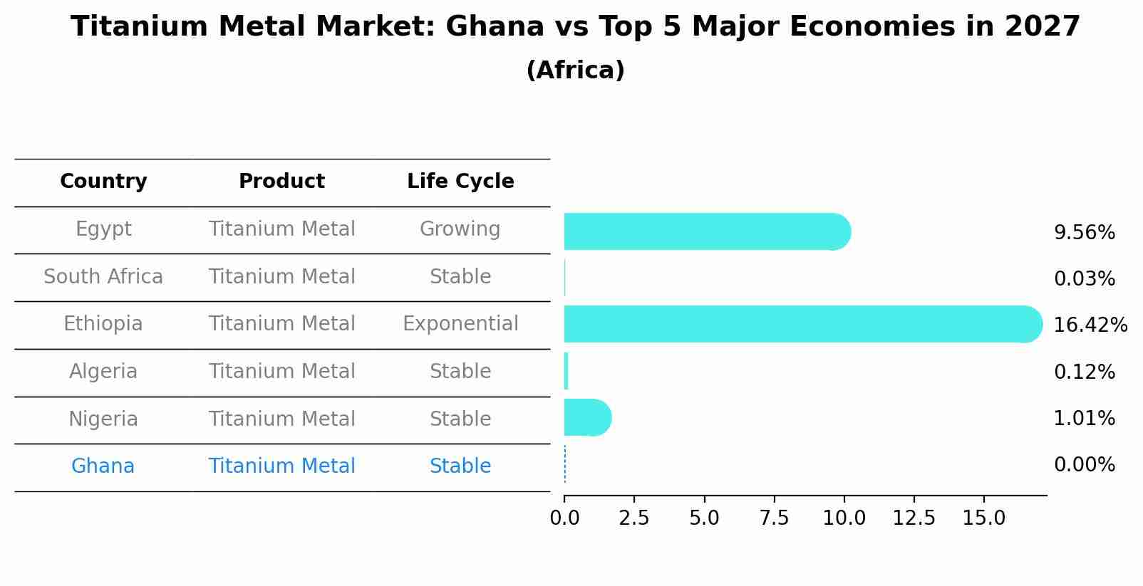Titanium Metal Market: Ghana vs Top 5 Major Economies in 2027 (Africa)