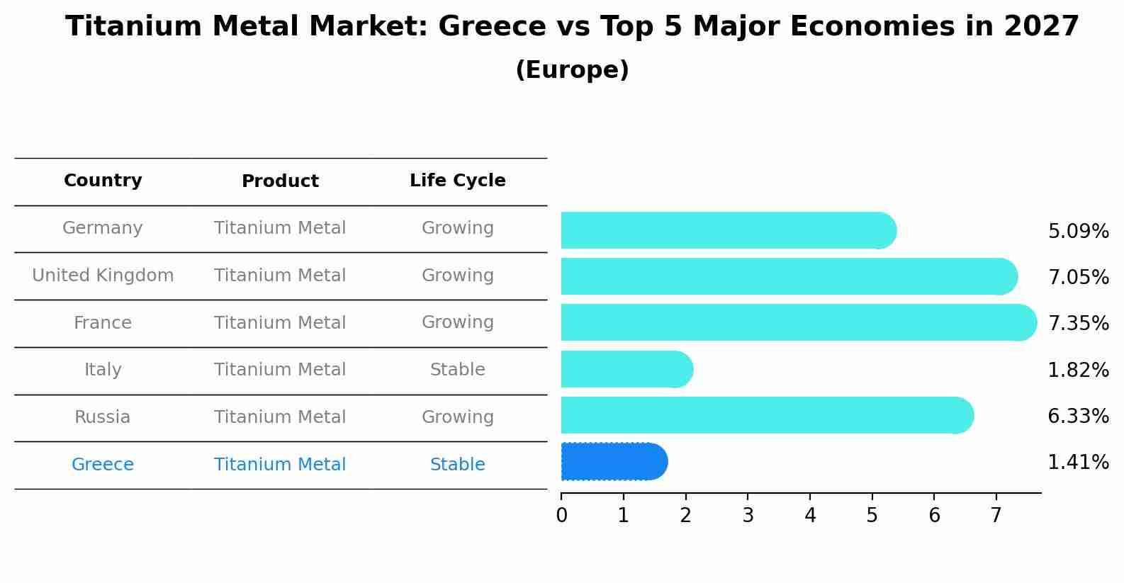 Titanium Metal Market: Greece vs Top 5 Major Economies in 2027 (Europe)