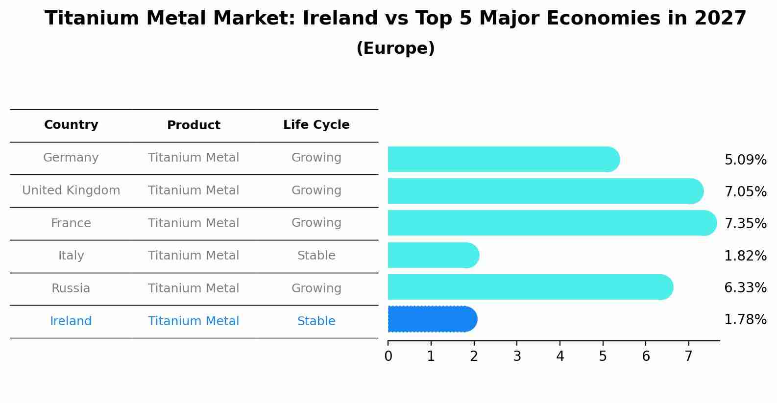 Titanium Metal Market: Ireland vs Top 5 Major Economies in 2027 (Europe)