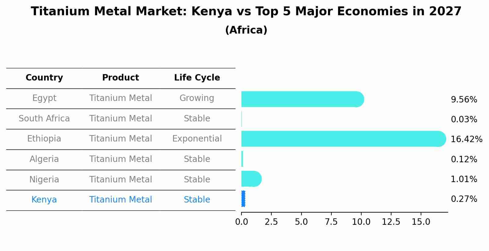 Titanium Metal Market: Kenya vs Top 5 Major Economies in 2027 (Africa)
