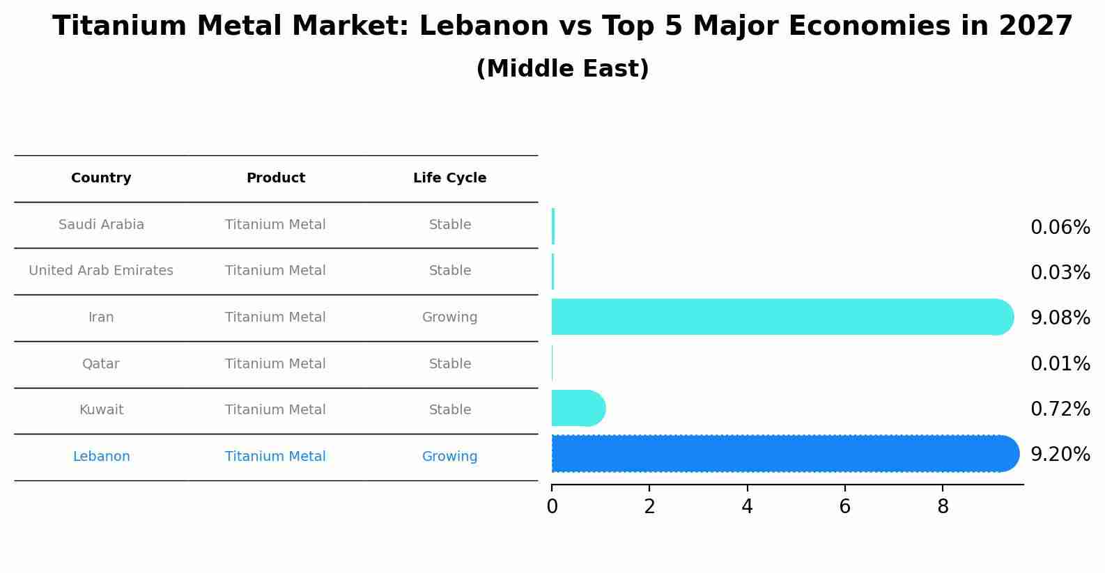 Titanium Metal Market: Lebanon vs Top 5 Major Economies in 2027 (Middle East)