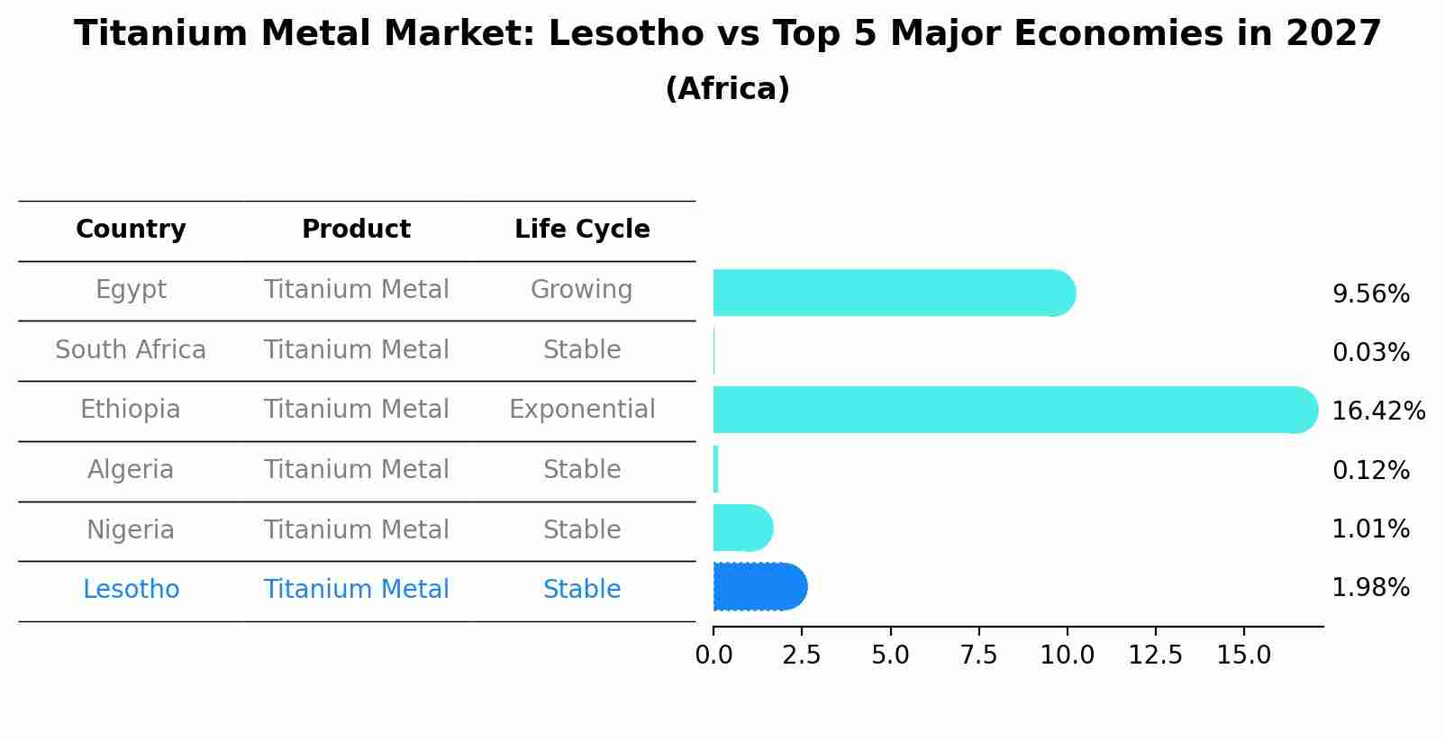 Titanium Metal Market: Lesotho vs Top 5 Major Economies in 2027 (Africa)