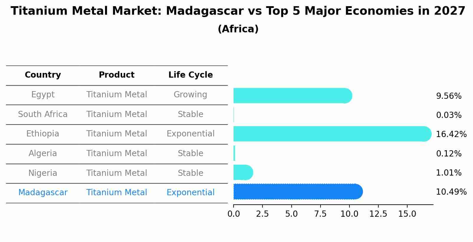 Titanium Metal Market: Madagascar vs Top 5 Major Economies in 2027 (Africa)