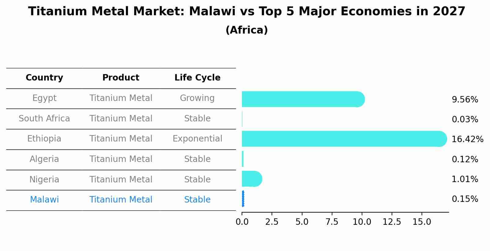Titanium Metal Market: Malawi vs Top 5 Major Economies in 2027 (Africa)