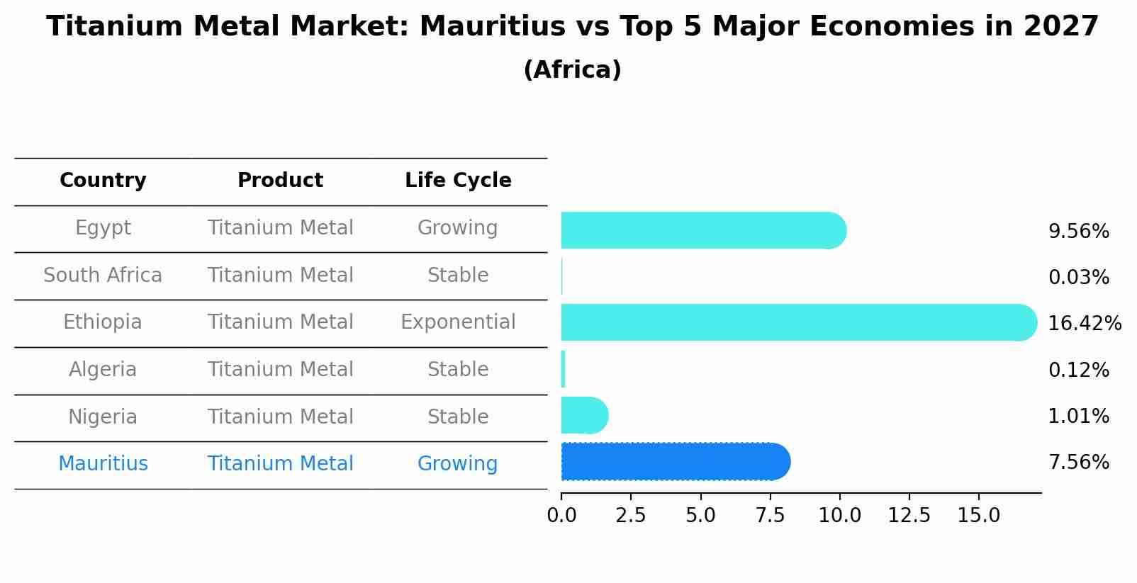 Titanium Metal Market: Mauritius vs Top 5 Major Economies in 2027 (Africa)
