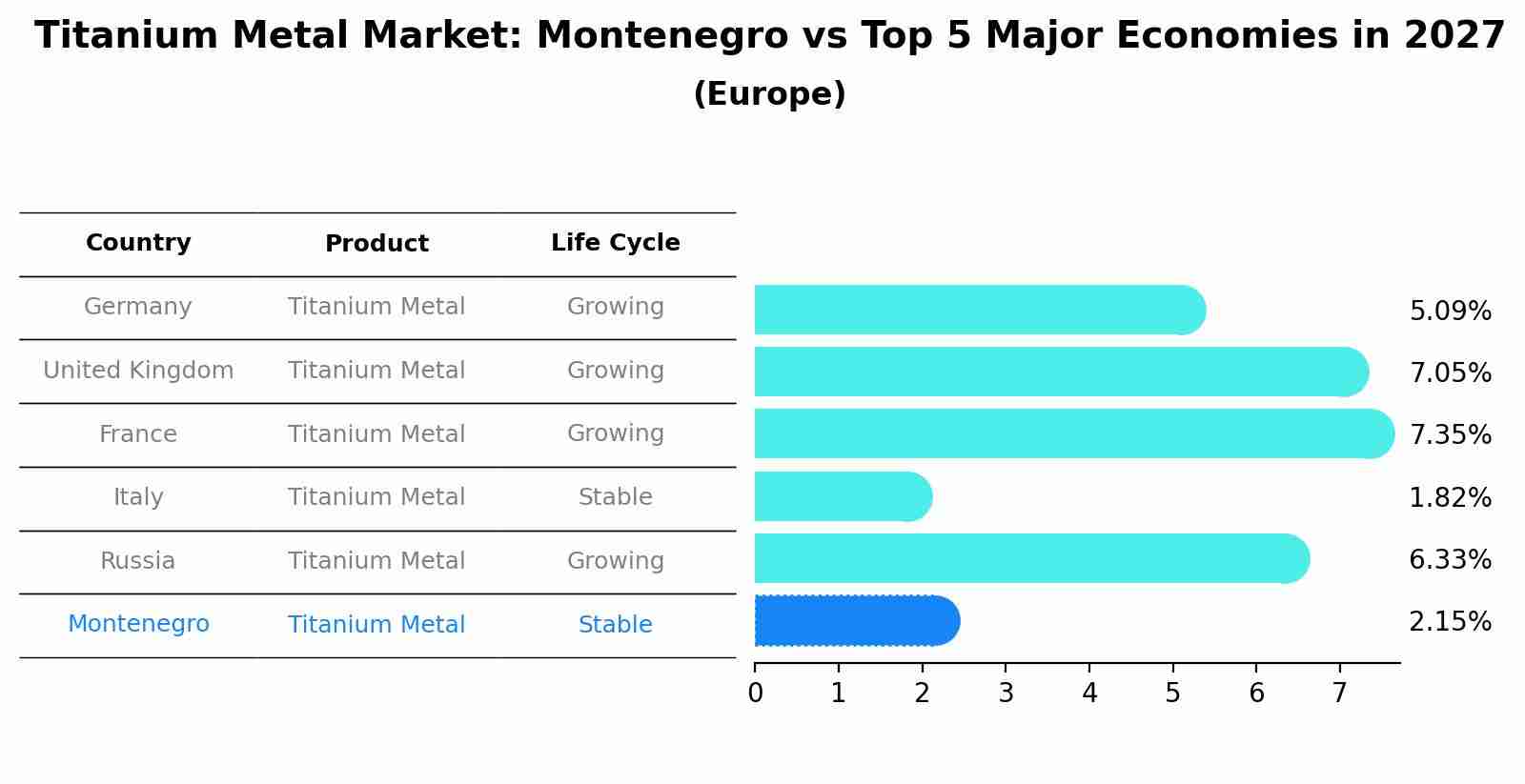 Titanium Metal Market: Montenegro vs Top 5 Major Economies in 2027 (Europe)